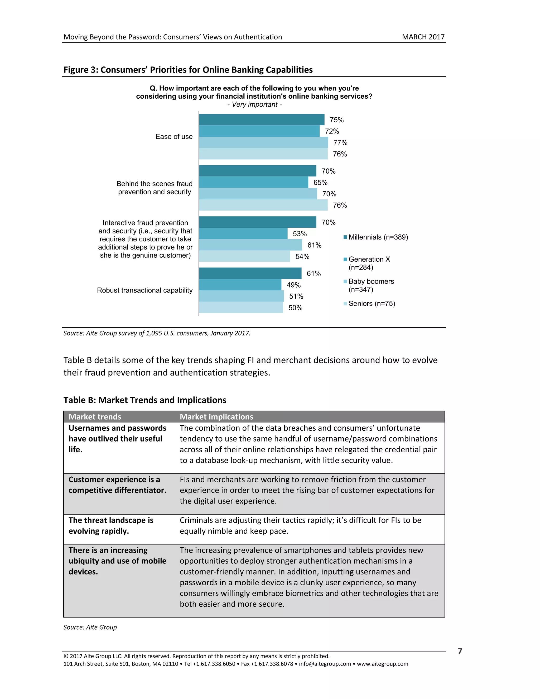 Moving Beyond the Password: Consumers’ Views on Authentication MARCH 2017
© 2017 Aite Group LLC. All rights reserved. Reproduction of this report by any means is strictly prohibited.
101 Arch Street, Suite 501, Boston, MA 02110 • Tel +1.617.338.6050 • Fax +1.617.338.6078 • info@aitegroup.com • www.aitegroup.com
7
Figure 3: Consumers’ Priorities for Online Banking Capabilities
Source: Aite Group survey of 1,095 U.S. consumers, January 2017.
Table B details some of the key trends shaping FI and merchant decisions around how to evolve
their fraud prevention and authentication strategies.
Table B: Market Trends and Implications
Market trends Market implications
Usernames and passwords
have outlived their useful
life.
The combination of the data breaches and consumers’ unfortunate
tendency to use the same handful of username/password combinations
across all of their online relationships have relegated the credential pair
to a database look-up mechanism, with little security value.
Customer experience is a
competitive differentiator.
FIs and merchants are working to remove friction from the customer
experience in order to meet the rising bar of customer expectations for
the digital user experience.
The threat landscape is
evolving rapidly.
Criminals are adjusting their tactics rapidly; it’s difficult for FIs to be
equally nimble and keep pace.
There is an increasing
ubiquity and use of mobile
devices.
The increasing prevalence of smartphones and tablets provides new
opportunities to deploy stronger authentication mechanisms in a
customer-friendly manner. In addition, inputting usernames and
passwords in a mobile device is a clunky user experience, so many
consumers willingly embrace biometrics and other technologies that are
both easier and more secure.
Source: Aite Group
75%
70%
70%
61%
72%
65%
53%
49%
77%
70%
61%
51%
76%
76%
54%
50%
Ease of use
Behind the scenes fraud
prevention and security
Interactive fraud prevention
and security (i.e., security that
requires the customer to take
additional steps to prove he or
she is the genuine customer)
Robust transactional capability
Q. How important are each of the following to you when you're
considering using your financial institution's online banking services?
- Very important -
Millennials (n=389)
Generation X
(n=284)
Baby boomers
(n=347)
Seniors (n=75)
 