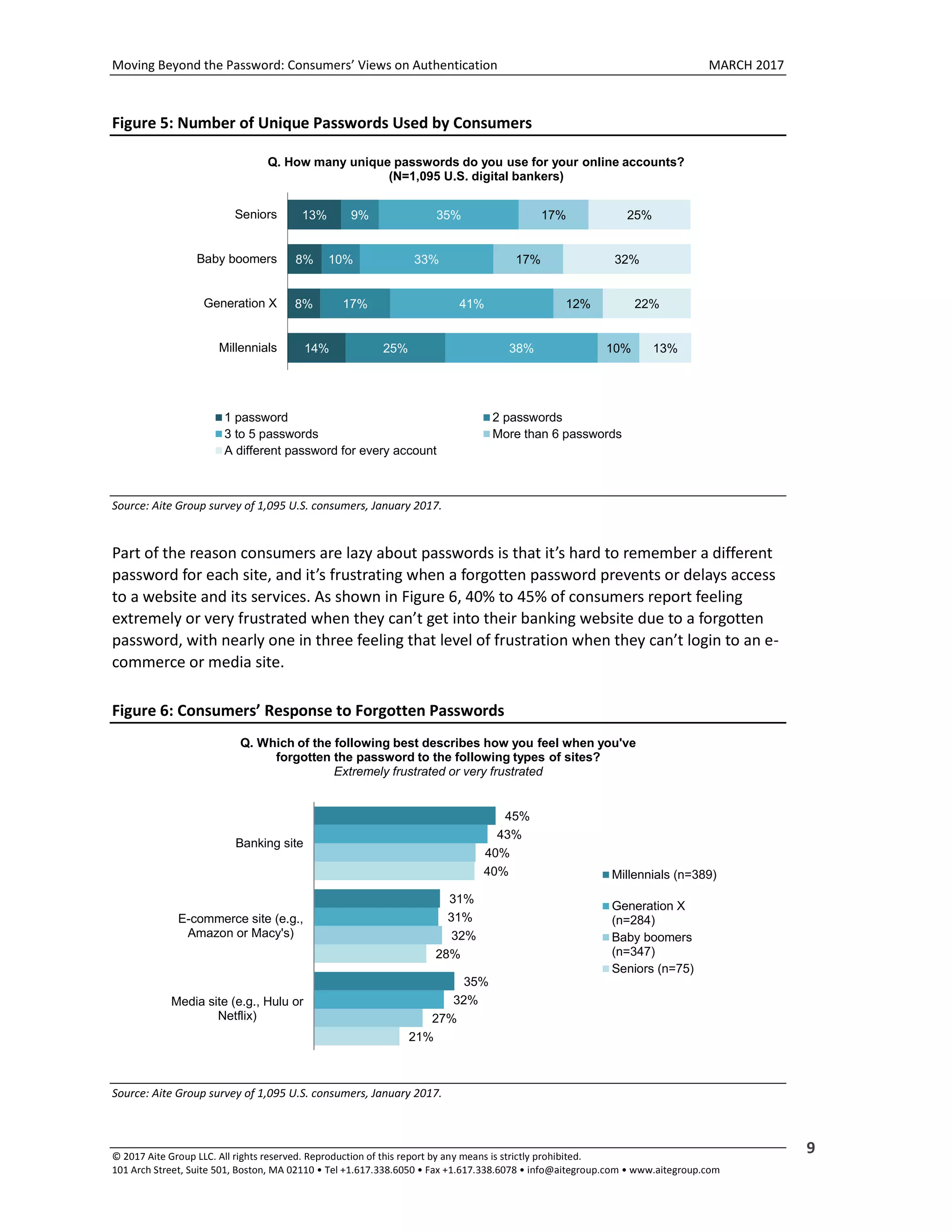 Moving Beyond the Password: Consumers’ Views on Authentication MARCH 2017
© 2017 Aite Group LLC. All rights reserved. Reproduction of this report by any means is strictly prohibited.
101 Arch Street, Suite 501, Boston, MA 02110 • Tel +1.617.338.6050 • Fax +1.617.338.6078 • info@aitegroup.com • www.aitegroup.com
9
Figure 5: Number of Unique Passwords Used by Consumers
Source: Aite Group survey of 1,095 U.S. consumers, January 2017.
Part of the reason consumers are lazy about passwords is that it’s hard to remember a different
password for each site, and it’s frustrating when a forgotten password prevents or delays access
to a website and its services. As shown in Figure 6, 40% to 45% of consumers report feeling
extremely or very frustrated when they can’t get into their banking website due to a forgotten
password, with nearly one in three feeling that level of frustration when they can’t login to an e-
commerce or media site.
Figure 6: Consumers’ Response to Forgotten Passwords
Source: Aite Group survey of 1,095 U.S. consumers, January 2017.
14%
8%
8%
13%
25%
17%
10%
9%
38%
41%
33%
35%
10%
12%
17%
17%
13%
22%
32%
25%
Millennials
Generation X
Baby boomers
Seniors
Q. How many unique passwords do you use for your online accounts?
(N=1,095 U.S. digital bankers)
1 password 2 passwords
3 to 5 passwords More than 6 passwords
A different password for every account
45%
31%
35%
43%
31%
32%
40%
32%
27%
40%
28%
21%
Banking site
E-commerce site (e.g.,
Amazon or Macy's)
Media site (e.g., Hulu or
Netflix)
Q. Which of the following best describes how you feel when you've
forgotten the password to the following types of sites?
Extremely frustrated or very frustrated
Millennials (n=389)
Generation X
(n=284)
Baby boomers
(n=347)
Seniors (n=75)
 