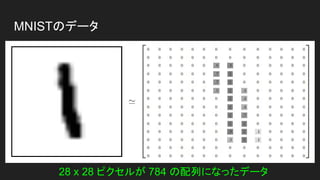 MNIST データ セット
National Institute of Standards and Technology（米国国立標準技術研究所）の混
合データ セット (MNIST データ セット) は、画像認識(IR)アルゴリズムを比較す
る際のベンチマーク。データ セットには計 70,000 枚の画像が含まれていて
60,000 枚は学習用画像 (IR モデルの作成に使用) で 10,000 枚は判別用画像 (モデ
ルの精度の評価に使用)。各 MNIST 画像は、1 つの手書き数字をデジタル化した
もの。サイズはそれぞれ 28 x 28 ピクセルです。各ピクセル値は 0 (白) ～ 255
(黒) の値で、中間のピクセル値は灰色の網かけを表す。各画像の数値を識別する
のは、人間には簡単ですが、コンピューターにとっては至難の業です。
 