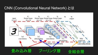 MNISTのデータ
28 x 28 ピクセルが 784 の配列になったデータ
 