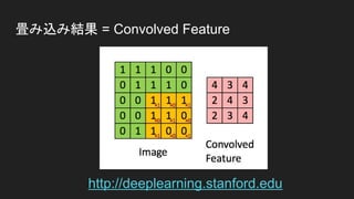 畳み込み層（convolution）
特徴抽出（フィルタリング）処理によって画像上の各位置ごとに濃淡のパターン
を検出する。
 