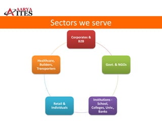 Corporates &
B2B
Govt. & NGOs
Institutions -
School,
Colleges, Univ.,
Banks
Retail &
Individuals
Healthcare,
Builders,
Tra...