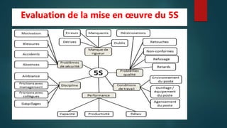 
Evaluation de la mise en œuvre du 5S
 