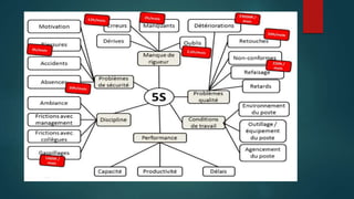 outil lean : 5 S