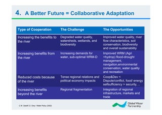 4.      A Better Future = Collaborative Adaptation

Type of Cooperation                           The Challenge                  The Opportunities

Increasing the benefits to                    Degraded water quality,        Improved water quality, river
the river                                     watersheds, wetlands, and      flow characteristics, soil
                                              biodiversity                   conservation, biodiversity
                                                                             and overall sustainability
Increasing benefits from                      Increasing demands for         Improved WRM (Agri
the river                                     water, sub-optimal WRM-D       +hydrop) flood-drought
                                                                             management,
                                                                             navigation,environmental
                                                                             conservation, water quality
                                                                             and recreation
Reduced costs because                         Tense regional relations and   Coop&Dev <
of the river                                  political economy impacts      Dispute/conflict, food/ energy
                                                                             selfsufficiency > security, ..
Increasing benefits                           Regional fragmentation         Integration of regional
beyond the river                                                             infrastructure, markets and
                                                                             trade

 C.W. Sadoff, D. Grey / Water Policy (2002)
 
