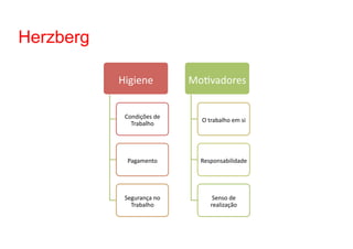 Herzberg

           Higiene	
              Mo1vadores	
  


            Condições	
  de	
  
                                     O	
  trabalho	
  em	
  si	
  
              Trabalho	
  




             Pagamento	
            Responsabilidade	
  




            Segurança	
  no	
              Senso	
  de	
  
              Trabalho	
                  realização	
  
 