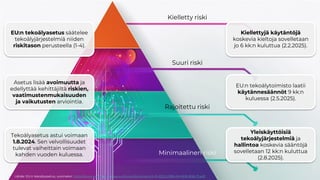 EU:n tekoälyasetus säätelee
tekoälyjärjestelmiä niiden
riskitason perusteella (1-4).
Kiellettyjä käytäntöjä
koskevia kieltoja sovelletaan
jo 6 kk:n kuluttua (2.2.2025).
Asetus lisää avoimuutta ja
edellyttää kehittäjiltä riskien,
vaatimustenmukaisuuden
ja vaikutusten arviointia.
EU:n tekoälytoimisto laatii
käytännesäännöt 9 kk:n
kuluessa (2.5.2025).
Tekoälyasetus astui voimaan
1.8.2024. Sen velvollisuudet
tulevat vaiheittain voimaan
kahden vuoden kuluessa.
Yleiskäyttöisiä
tekoälyjärjestelmiä ja
hallintoa koskevia sääntöjä
sovelletaan 12 kk:n kuluttua
(2.8.2025).
Lähde: EU:n tekoälyasetus, suomeksi: https://www.europarl.europa.eu/doceo/document/A-9-2023-0188-AM-808-808_FI.pdf
Kielletty riski
Suuri riski
Rajoitettu riski
Minimaalinen riski
 