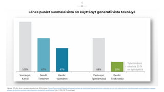 Lähes puolet suomalaisista on käyttänyt generatiivista tekoälyä
Lähde: ETLA:n Arvo- ja asennetutkimus 2024 syksy, https://www.etla.fi/ajankohtaista/uutiset-ja-tiedotteet/generatiivinen-tekoaly-on-jo-nyt-vaikuttanut-merkittavasti-suomalaisten-vapaa-
aikaan-ja-tyohon-puolet-vahintaankin-kokeillut-sovelluksia/ (N= 2 018, 18-79-vuotiaat)
4
 