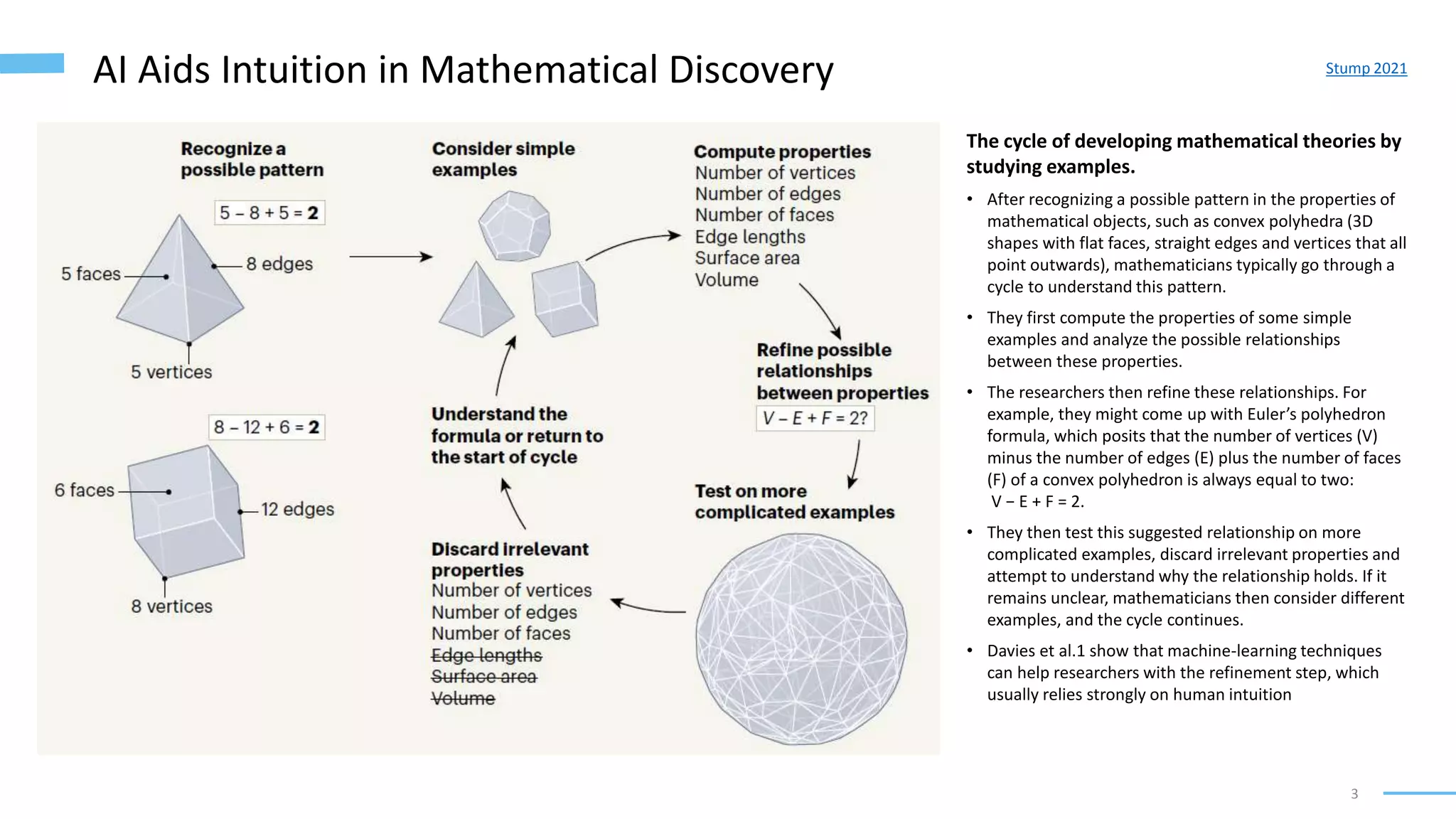 3
AI Aids Intuition in Mathematical Discovery
The cycle of developing mathematical theories by
studying examples.
• After recognizing a possible pattern in the properties of
mathematical objects, such as convex polyhedra (3D
shapes with flat faces, straight edges and vertices that all
point outwards), mathematicians typically go through a
cycle to understand this pattern.
• They first compute the properties of some simple
examples and analyze the possible relationships
between these properties.
• The researchers then refine these relationships. For
example, they might come up with Euler’s polyhedron
formula, which posits that the number of vertices (V)
minus the number of edges (E) plus the number of faces
(F) of a convex polyhedron is always equal to two:
V − E + F = 2.
• They then test this suggested relationship on more
complicated examples, discard irrelevant properties and
attempt to understand why the relationship holds. If it
remains unclear, mathematicians then consider different
examples, and the cycle continues.
• Davies et al.1 show that machine-learning techniques
can help researchers with the refinement step, which
usually relies strongly on human intuition
Stump 2021
 