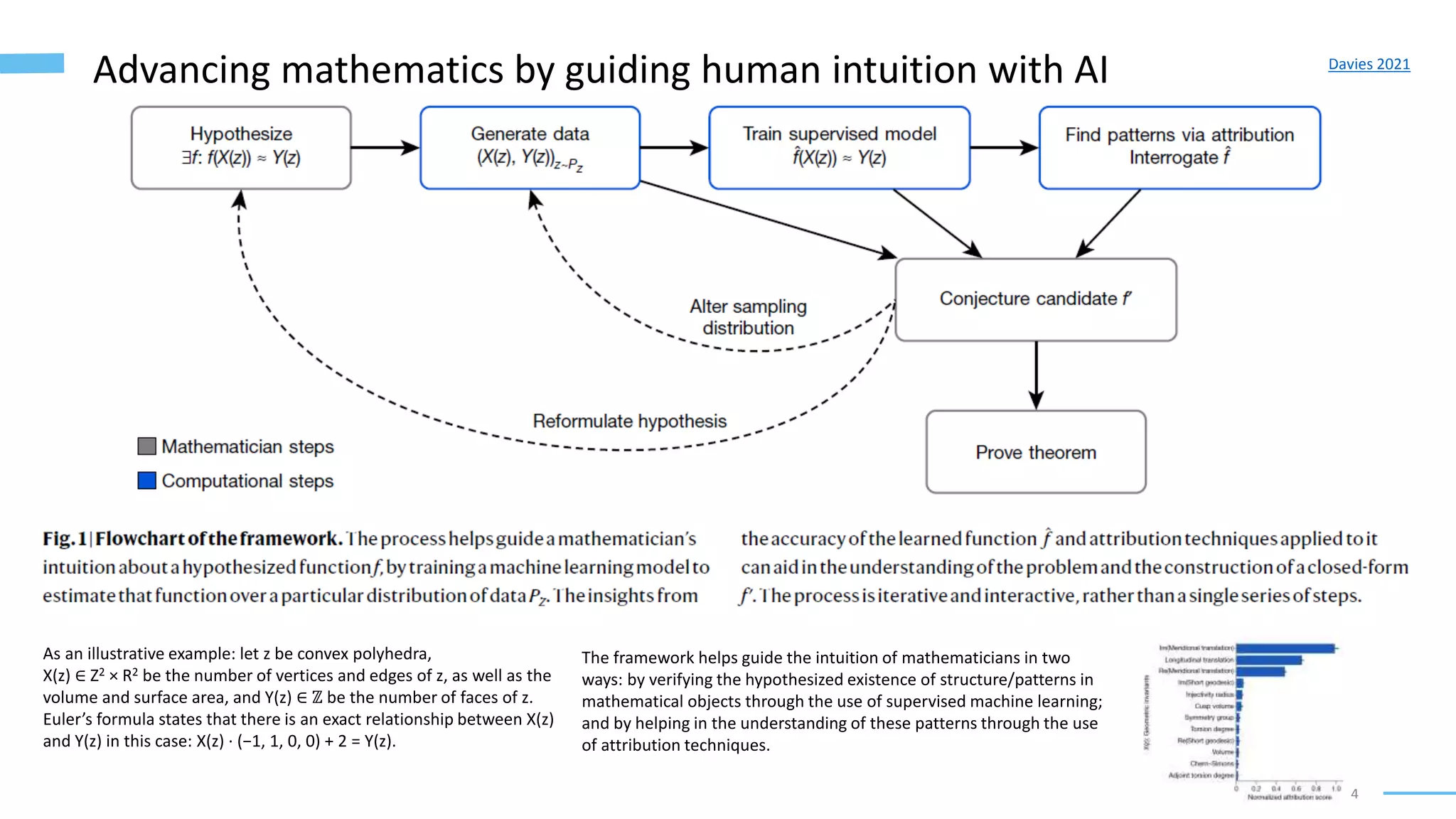 4
Advancing mathematics by guiding human intuition with AI Davies 2021
As an illustrative example: let z be convex polyhedra,
X(z) ∈ Z2 × R2 be the number of vertices and edges of z, as well as the
volume and surface area, and Y(z) ∈ ℤ be the number of faces of z.
Euler’s formula states that there is an exact relationship between X(z)
and Y(z) in this case: X(z) · (−1, 1, 0, 0) + 2 = Y(z).
The framework helps guide the intuition of mathematicians in two
ways: by verifying the hypothesized existence of structure/patterns in
mathematical objects through the use of supervised machine learning;
and by helping in the understanding of these patterns through the use
of attribution techniques.
 