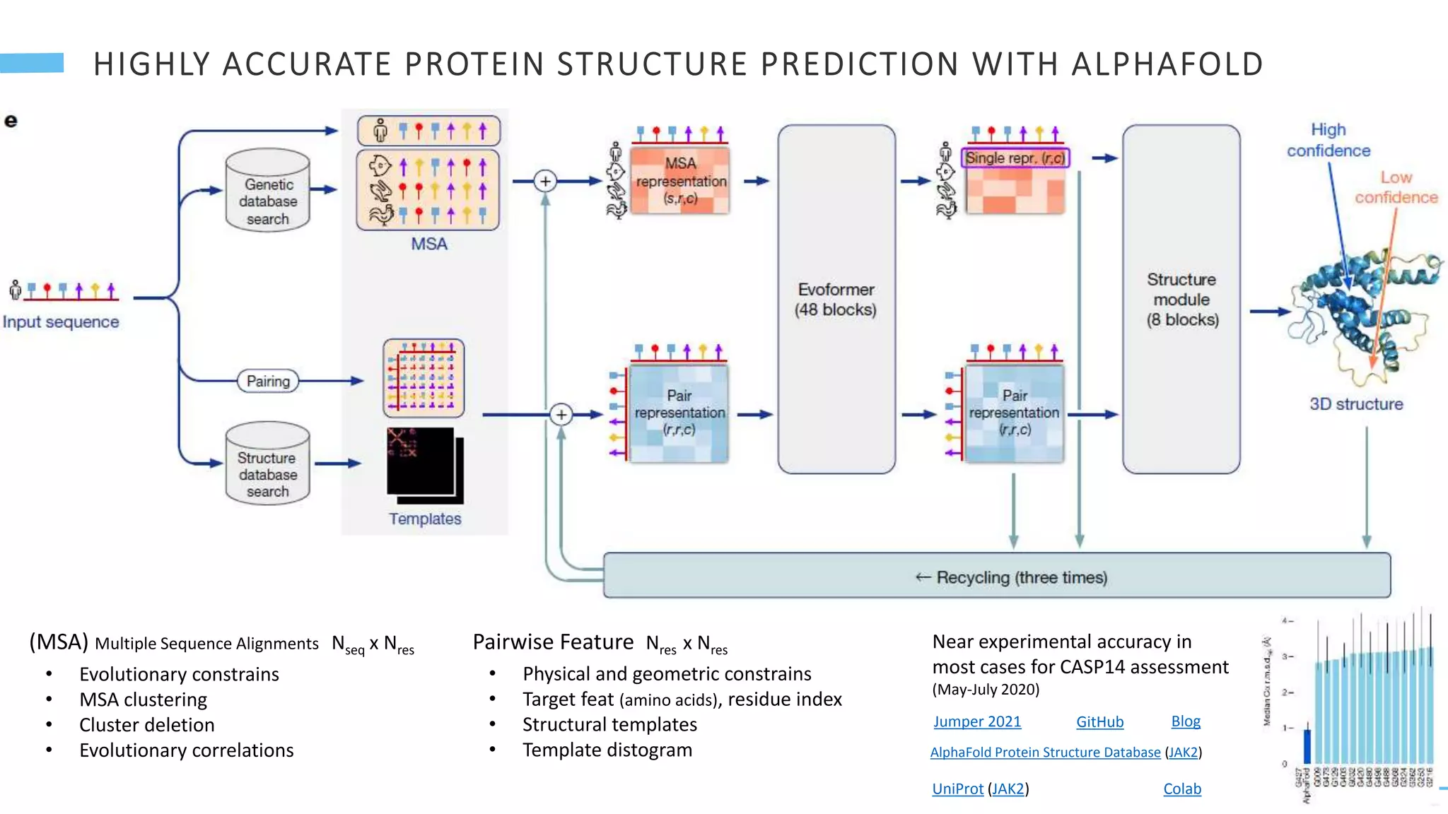 9
(MSA) Multiple Sequence Alignments Nseq x Nres
• Evolutionary constrains
• MSA clustering
• Cluster deletion
• Evolutionary correlations
Pairwise Feature Nres x Nres
• Physical and geometric constrains
• Target feat (amino acids), residue index
• Structural templates
• Template distogram
Near experimental accuracy in
most cases for CASP14 assessment
(May-July 2020)
Jumper 2021 GitHub
AlphaFold Protein Structure Database (JAK2)
Blog
Colab
UniProt (JAK2)
 