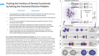 6
Pushing the Frontiers of Density Functionals
by Solving the Fractional Electron Problem
Kirkpatrick 2021
• Computing electronic energies underpins theoretical chemistry and materials science, and
density functional theory (DFT) promises an exact and efficient approach
• But the approach has limitations and is known to give the wrong results for certain types of
molecule.
• “It’s sort of the ideal problem for machine learning: you know the answer, but not the
formula you want to apply.”
• The functional was evaluated by integrating local energies computed by a multilayer
perceptron (MLP), which took as input both local and nonlocal features of the occupied
Kohn-Sham (KS) orbitals and can be described as a local range-separated hybrid.
• To train the functional, the sum of two objective functions was used: a regression a
gradient regularization term that ensured that the functional derivatives can be used in
self-consistent field (SCF) calculations after training
Castelvecchi 2021
 