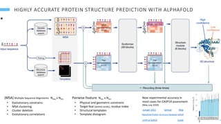 9
(MSA) Multiple Sequence Alignments Nseq x Nres
• Evolutionary constrains
• MSA clustering
• Cluster deletion
• Evolutionary correlations
Pairwise Feature Nres x Nres
• Physical and geometric constrains
• Target feat (amino acids), residue index
• Structural templates
• Template distogram
Near experimental accuracy in
most cases for CASP14 assessment
(May-July 2020)
Jumper 2021 GitHub
AlphaFold Protein Structure Database (JAK2)
Blog
Colab
UniProt (JAK2)
 