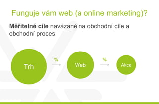 Funguje vám web (a online marketing)?
Měřitelné cíle navázané na obchodní cíle a
obchodní proces
Trh Web Akce
% %
 