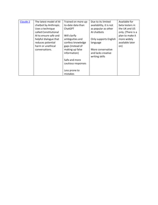Claude 2 The latest model of AI
chatbot by Anthropic.
Uses a technique
called Constitutional
AI to ensure safe and
helpful dialogue that
reduces potential
harm or unethical
conversations.
Trained on more up-
to-date data than
ChatGPT
Will clarify
ambiguities and
confess knowledge
gaps (instead of
making up false
information)
Safe and more
cautious responses
Less prone to
mistakes
Due to its limited
availability, it is not
as popular as other
AI chatbots
Only supports English
language
More conservative
and lacks creative
writing skills
Available for
beta testers in
the UK and US
only. (There is a
plan to make it
more widely
available later
on)
 