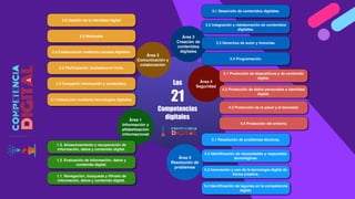 Área 1
Información y
alfabetización
informacional
Área 2
Comunicación y
colaboración
Área 3
Creación de
contenidos
digitales
Área 4
Seguridad
Área 5
Resolución de
problemas
Las
21
Competencias
digitales
1.2. Evaluación de información, datos y
contenido digital.
1.1. Navegación, búsqueda y ﬁltrado de
información, datos y contenido digital.
1.3. Almacenamiento y recuperación de
información, datos y contenido digital.
2.2 Compartir información y contenidos.
2.1 Interacción mediante tecnologías digitales.
2.3 Participación ciudadana en línea.
2.5 Netiqueta.
2.6 Gestión de la identidad digital
2.4 Colaboración mediante canales digitales.
3.2 Integración y reelaboración de contenidos
digitales.
3.1 Desarrollo de contenidos digitales.
3.3 Derechos de autor y licencias.
3.4 Programación.
4.2 Protección de datos personales e identidad
digital.
4.1 Protección de dispositivos y de contenido
digital.
4.3 Protección de la salud y el bienestar
4.4 Protección del entorno
5.2 Identiﬁcación de necesidades y respuestas
tecnológicas.
5.1 Resolución de problemas técnicos.
5.3 Innovación y uso de la tecnología digital de
forma creativa.
5.4 Identiﬁcación de lagunas en la competencia
digital.
 