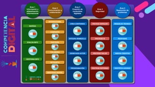 Área 1
Información y
alfabetización
informacional
Área 2
Comunicación y
colaboración
Área 3
Creación de
contenidos
digitales
Área 4
Seguridad
Área 5
Resolución de
problemas
NAVEGA
EVALÚA INFO
GESTIONA INFO
COLABORA
NETIQUETA
INTERACCIONA
COMPARTE
PARTICIPA
IDENTIDAD DIGITAL
CREA CONTENIDO
INTEGRA REMEZCLA
DERECHOS AUTOR
PROGRAMACIÓN
PROTEGE DISP&CON
PROTEGE ID
PROTEGE SALUD
PROTEGE ENTORNO
RESUELVE TÉCNICO
RESPONDE
INNOVA CREATIVA
IDENTIFICA LAGUNAS
 