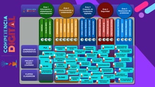 RESUELVETÉCNICO
RESPONDE
INNOVACREATIVA
IDENTIFICALAGUNAS
Área 1
Información y
alfabetización
informacional
Área 2
Comunicación y
colaboración
Área 3
Creación de
contenidos
digitales
Área 5
Resolución de
problemas
NAVEGA
EVALÚAINFO
GESTIONAINFO
COLABORA
NETIQUETA
INTERACCIONA
COMPARTE
PARTICIPA
IDENTIDADDIGITAL
CREACONTENIDO
INTEGRAREMEZCLA
DERECHOSAUTOR
PROGRAMACIÓN
PROTEJEDISP&CON
PROTEJEID
PROTEJESALUD
PROTEJEENTORNO
Área 4
Seguridad
APRENDIZAJE
COOPERATIVO
FLIPPED
CLASSROOM
PROJECT
BASED
LEARNING
WEB 2.0
NAVEGADORES
VIDEO
REDES
SOCIALES
CIBERBULLING
MAIL
BLOG
ARCHIVOS
FORMATOS
REPOSITORIOS
DE RECURSOS ED
ANÁLISIS DE
RECURSOS
EVALUACIÓN DE
RECURSOS
COLABORACIÓN
EN RED
ESTRATEGIA
SOCIAL
CLOUD
COMUNICACIÓN
DIGITAL
TAREAS Y
PROYECTOS
TRABAJO COLAB
EN RED
CURACIÓN DE
CONTENIDOS
IDENTIDAD
DIGITAL
CIUDADANÍA
DIGITAL
DEBATES EN
LÍNEA
CONDUCTAS
INADECUADAS
COMPORTAMIENTO
EN LA RED
EMOTICONOS Y
SÍMBOLOS
PLE
INFOGRAFÍAS
DESCONEXIÓN
SEGURIDAD
ONLINE
PRIVACIDAD
PRESENTACIONES
MULTIMEDIA
MAPAS
CONCEPTUALES
PODCAST
PROGRAMACIÓN
PROTECCIÓN DE
DISPOSITIVOS
PROTECCIÓN DE
DATOS
HÁBITOS DE USO
SALUDABLE
LICENCIAS USO
ONTENIDOS
APPS
Adicción
RESOLUCIÓN DE
PROBLEMAS TEC
IDENTIFICACIÓN DE
NECESIDADES
EVALUACIÓN DE
SOLUCIONES
INNOVACIÓN
TECNOLÓGICA
INNOVACIÓN
ESTRATEGIAS
APRENDIZAJE
INNOVACIÓN USOS
CREATIVOS
DIFUSIÓN DE
BUENAS PRÁCTICAS
ACTUALIZACIÓN DE
LA COMP DIGITAL
 