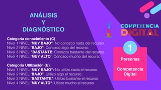 Personas
Competencia
Digital
1
ANÁLISIS
Y
DIAGNÓSTICO
Categoría conocimiento (C) 
Nivel 1 NIVEL "MUY BAJO": No conozco nada del recurso. 
Nivel 2 NIVEL "BAJO". Conozco algo del recurso.  
Nivel 3 NIVEL "BASTANTE: Conozco bastante del recurso.  
Nivel 4 NIVEL "MUY ALTO": Conozco mucho del recurso 
Categoría Utilización (U) 
Nivel 1 NIVEL "MUY BAJO": No utilizo nada el recurso. 
Nivel 2 NIVEL "BAJO". Utilizo algo el recurso. 
Nivel 3 NIVEL "BASTANTE": Utilizo bastante el recurso. 
Nivel 4 NIVEL "MUY ALTO": Utilizo mucho el recurso.
 