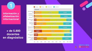 + de 5.800
docentes
en diagnóstico
Información y
alfabetización
informacional
1
 
