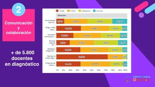 + de 5.800
docentes
en diagnóstico
Comunicación
y
colaboración
2
 