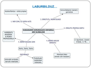 … bainabaratzaklantzekejarraitzen du…… eta Lizardikhizkuntzanoranahikoa gura zuen“Baiñanik, izkuntzalarrekoa,naiaunat ere noranaikoa:yakite-egoekigoa;soinazaar, berrigogoa;azalorizta, muinbetirakoa”