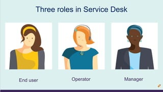 Three roles in Service Desk
End user Operator Manager
 