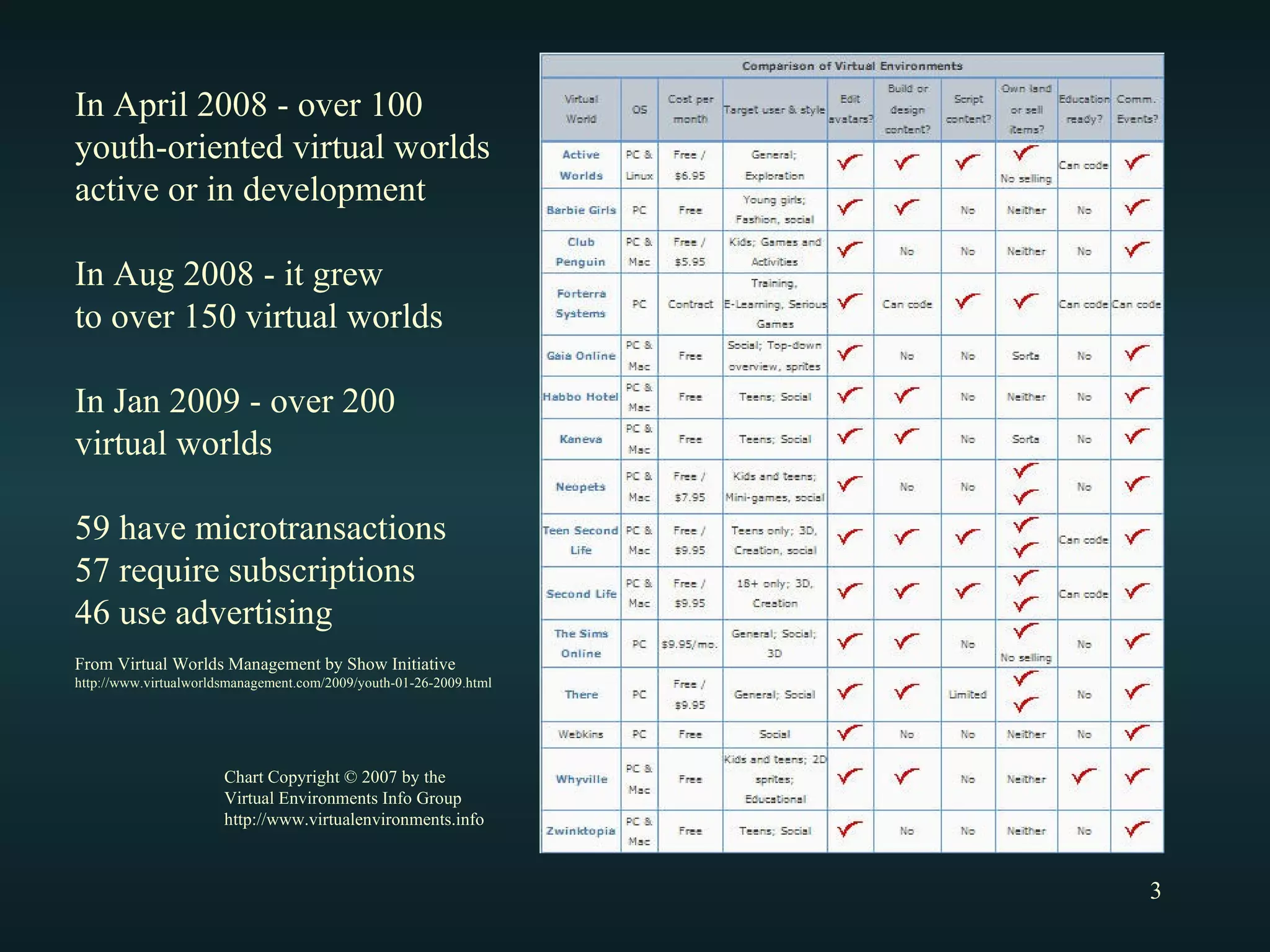 Chart Copyright © 2007 by the Virtual Environments Info Group http://www.virtualenvironments.info In April 2008 - over 100 youth-oriented virtual worlds  active or in development In Aug 2008 - it grew to over 150 virtual worlds In Jan 2009 - over 200 virtual worlds 59 have microtransactions 57 require subscriptions 46 use advertising From Virtual Worlds Management by Show Initiative http://www.virtualworldsmanagement.com/2009/youth-01-26-2009.html 