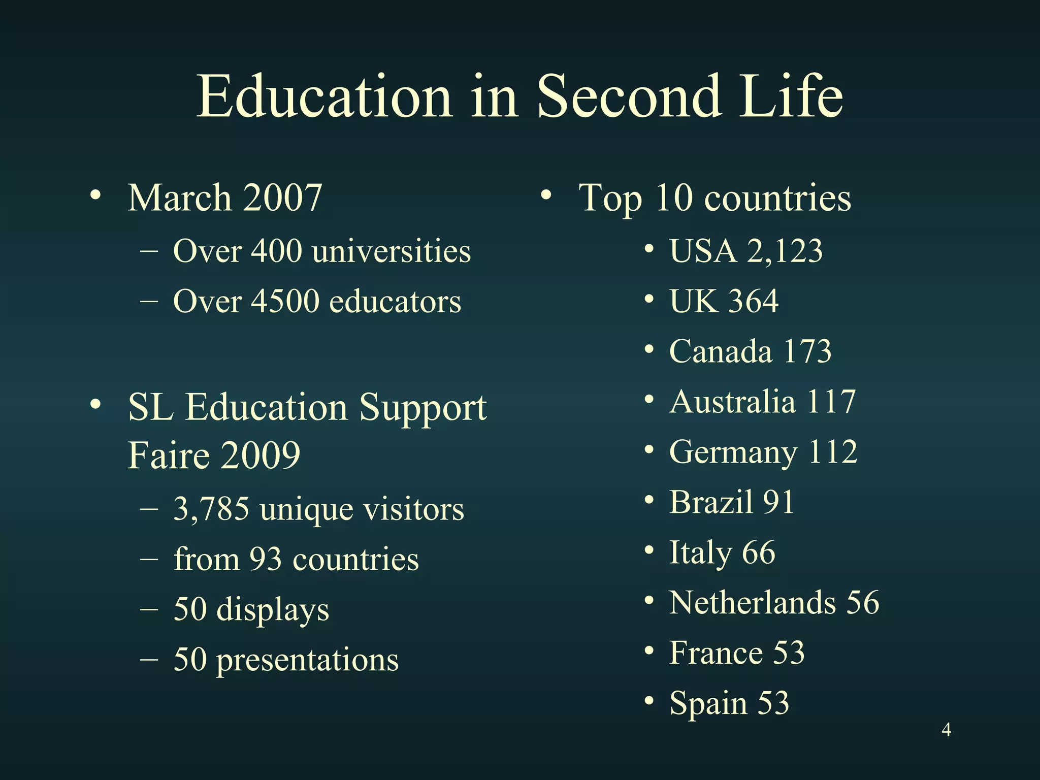 Education in Second Life March 2007 Over 400 universities Over 4500 educators SL Education Support Faire 2009 3,785 unique visitors from 93 countries 50 displays 50 presentations Top 10 countries USA 2,123 UK 364 Canada 173 Australia 117 Germany 112 Brazil 91 Italy 66 Netherlands 56 France 53 Spain 53 