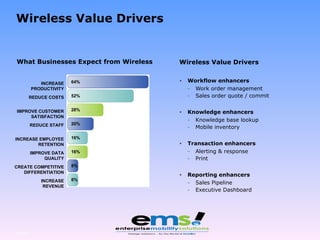 Wireless Value Drivers What Businesses Expect from Wireless Wireless Value Drivers Workflow enhancers Work order management Sales order quote / commit Knowledge enhancers Knowledge base lookup Mobile inventory Transaction enhancers Alerting & response Print Reporting enhancers Sales Pipeline Executive Dashboard Page  INCREASE PRODUCTIVITY REDUCE COSTS IMPROVE CUSTOMER SATISFACTION REDUCE STAFF INCREASE EMPLOYEE RETENTION IMPROVE DATA QUALITY CREATE COMPETITIVE DIFFERENTIATION INCREASE REVENUE 64% 52% 28% 16% 20% 8% 16% 8% 