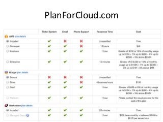 Cloud costing comparison services