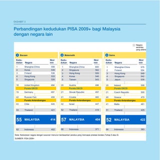 Pelan Pembangunan Pendidikan Malaysia 2013 - 2025 
Ringkasan Eksekutif 
E-8 
EKSHIBIT 3 
Perbandingan kedudukan PISA 2009+ bagi Malaysia 
dengan negara lain 
Negara 
serantau 
yang setara 
1 Bacaan 2 Matematik 3 Sains 
Kedu-dukan 
Negara 
… … … … … 
18 United Kingdom 494 
Purata OECD 
19 Germany 497 
Purata Antarabangsa 
3 
… … … … … 
20 Austria 496 
… … … … … 
Purata OECD Purata OECD 
21 Slovak Republic 
497 
41 Croatia 460 
Purata Antarabangsa 
42 Israel 447 
20 Ireland 508 
21 Czech Republic 500 
40 Greece 470 
Purata Antarabangsa 
41 Malta 461 
52 MALAYSIA 422 
Nota: Kedudukan negara dengan susunan menurun berdasarkan peratus yang mencapai prestasi teratas (Tahap 5 atau 6) 
SUMBER: PISA 2009+ 
Skor 
min 
Kedu-dukan 
Negara 
Skor 
min 
Kedu-dukan 
Negara 
Skor 
min 
1 Shanghai-China 556 
2 Korea 539 
3 Finland 536 
4 Hong Kong 533 
5 Singapura 526 
55 MALAYSIA 414 
1 Shanghai-China 575 
2 Finland 554 
3 Hong Kong 549 
4 Singapura 542 
5 Jepun 539 
1 
2 
3 
4 
5 
Shanghai-China 
Singapura 
Hong Kong 
Korea 
Taiwan 
600 
562 
555 
546 
543 
52 Thailand 419 
42 Russian Fed. 459 
43 Chile 449 
53 Thailand 421 
57 MALAYSIA 404 
51 Thailand 425 
62 Indonesia 402 68 Indonesia 371 66 Indonesia 383 
 