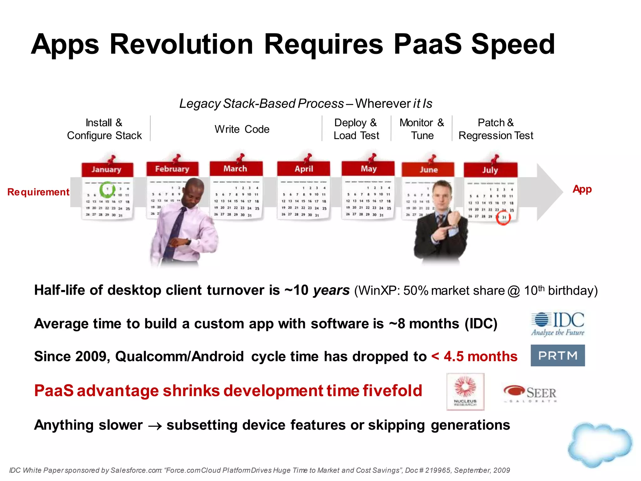 AppRequirement
Install &
Configure Stack
Write Code
Deploy &
Load Test
Monitor &
Tune
Patch &
Regression Test
Apps Revolution Requires PaaS Speed
Legacy Stack-Based Process – Wherever it Is
IDC White Paper sponsored by Salesforce.com: “Force.comCloud PlatformDrives Huge Time to Market and Cost Savings”, Doc # 219965, September, 2009
Half-life of desktop client turnover is ~10 years (WinXP: 50% market share @ 10th birthday)
Average time to build a custom app with software is ~8 months (IDC)
Since 2009, Qualcomm/Android cycle time has dropped to < 4.5 months
PaaS advantage shrinks development time fivefold
Anything slower  subsetting device features or skipping generations
 