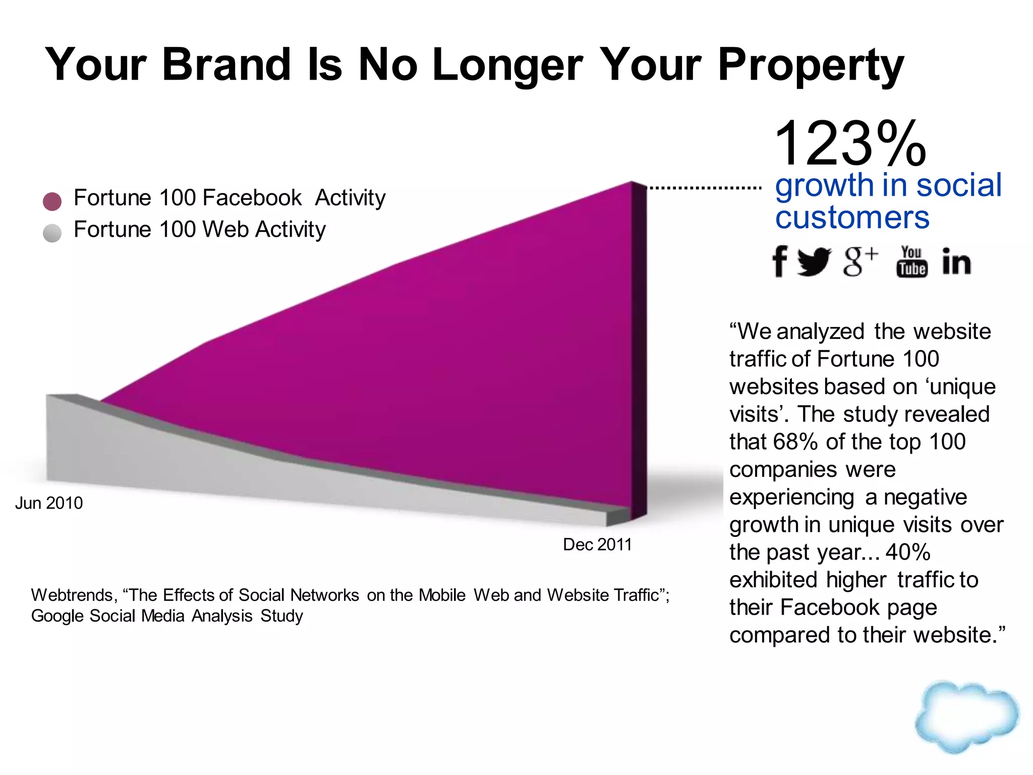 Fortune 100 Facebook Fan Growth
Fortune 100 Web Traffic Growth
123%
growth in social
customers
Webtrends, “The Effects of Social Networks on the Mobile Web and Website Traffic”;
Google Social Media Analysis Study
Jun 2010
Dec 2011
Your Brand Is No Longer Your Property
“We analyzed the website
traffic of Fortune 100
websites based on ‘unique
visits’. The study revealed
that 68% of the top 100
companies were
experiencing a negative
growth in unique visits over
the past year... 40%
exhibited higher traffic to
their Facebook page
compared to their website.”
Fortune 100 Facebook Activity
Fortune 100 Web Activity
 