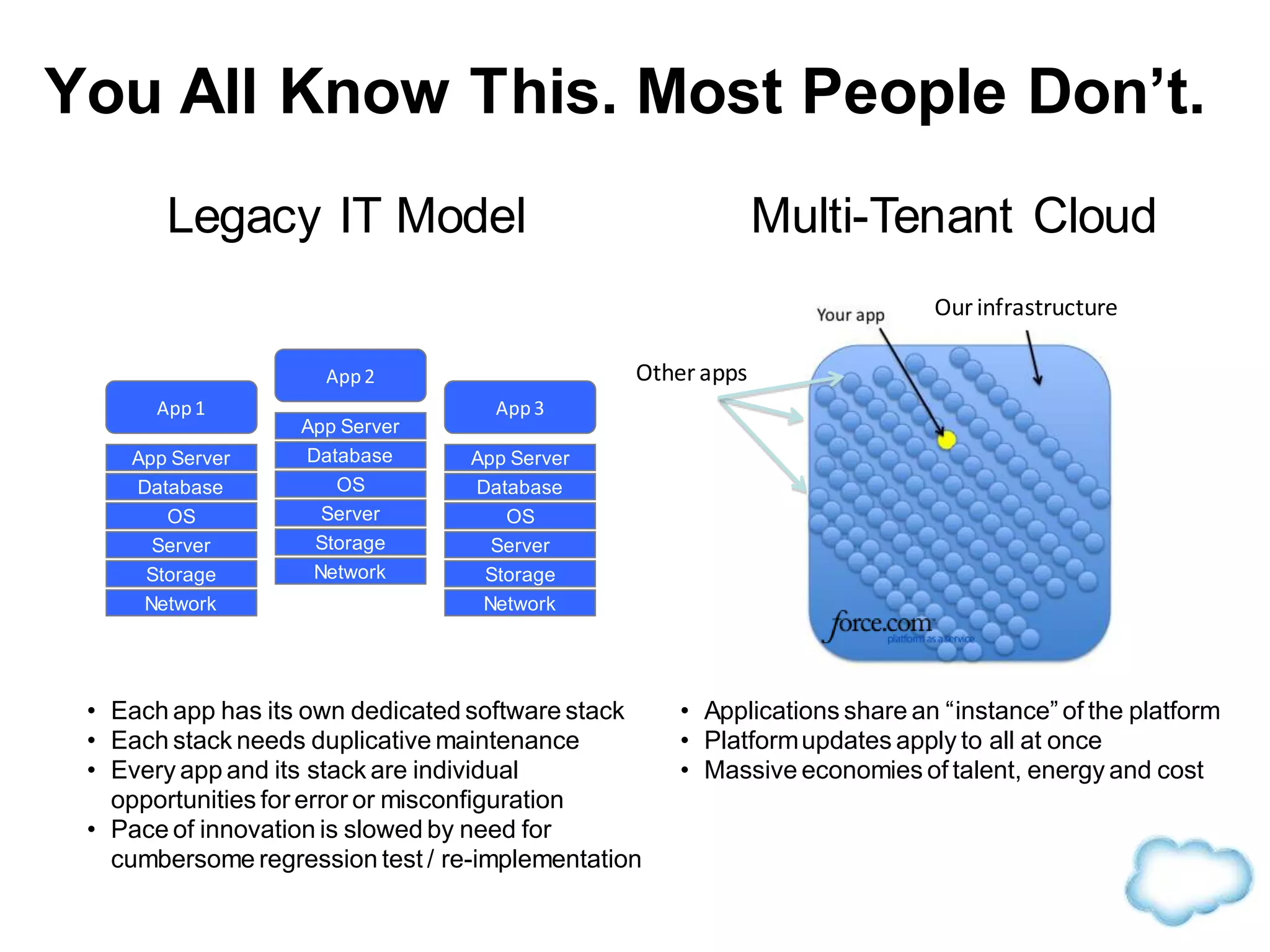 You All Know This. Most People Don’t.
• Each app has its own dedicated software stack
• Each stack needs duplicative maintenance
• Every app and its stack are individual
opportunities for error or misconfiguration
• Pace of innovation is slowed by need for
cumbersome regression test / re-implementation
Ourinfrastructure
Other apps
Server
OS
Database
App Server
Storage
Network
App1
Server
OS
Database
App Server
Storage
Network
App2
Server
OS
Database
App Server
Storage
Network
App3
• Applications share an “instance” of the platform
• Platformupdates apply to all at once
• Massive economies of talent, energy and cost
Legacy IT Model Multi-Tenant Cloud
 