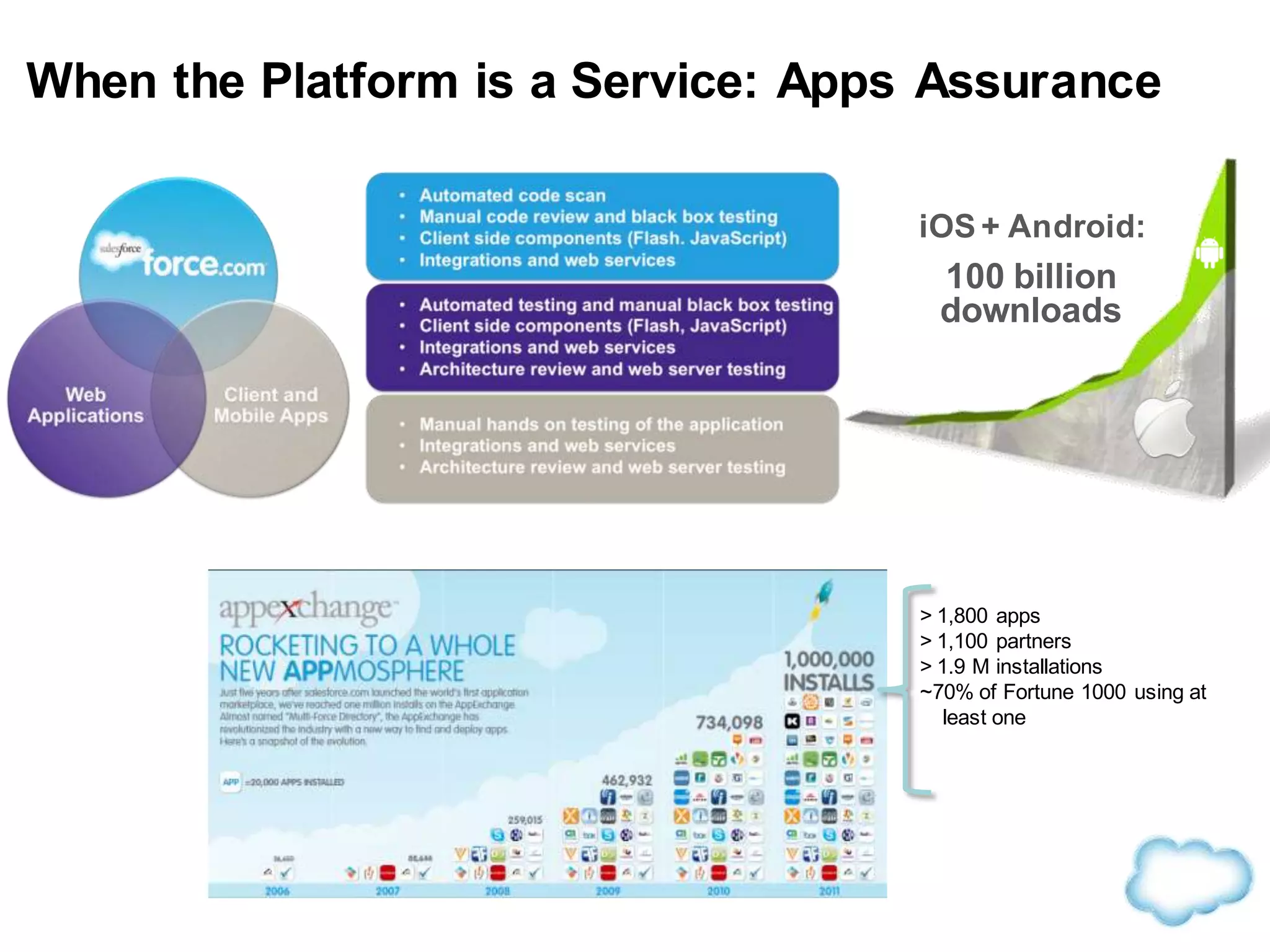 When the Platform is a Service: Apps Assurance
iOS + Android:
100 billion
downloads
> 1,800 apps
> 1,100 partners
> 1.9 M installations
~70% of Fortune 1000 using at
least one
 