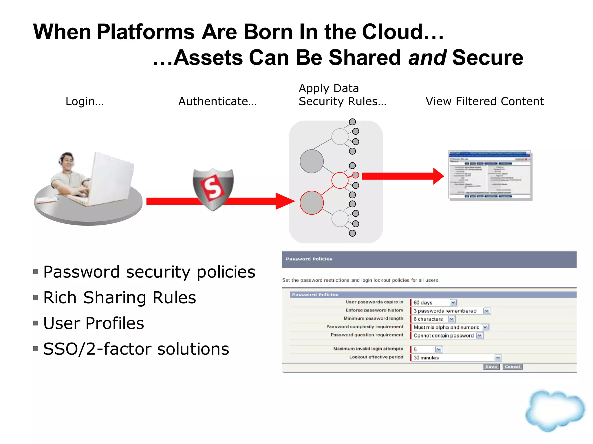  Password security policies
 Rich Sharing Rules
 User Profiles
 SSO/2-factor solutions
Login… Authenticate…
Apply Data
Security Rules… View Filtered Content
When Platforms Are Born In the Cloud…
…Assets Can Be Shared and Secure
 