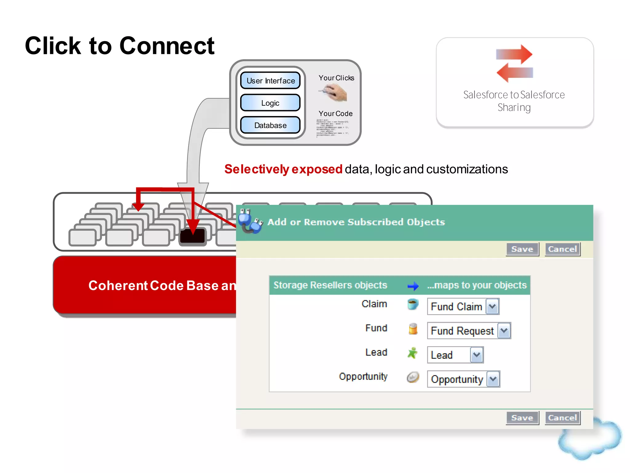 CoherentCode Base and Managed Infrastructure
Your Clicks
Your Code
User Interface
Logic
Database
Selectively exposed data, logic and customizations
Click to Connect
Salesforce toSalesforce
Sharing
 