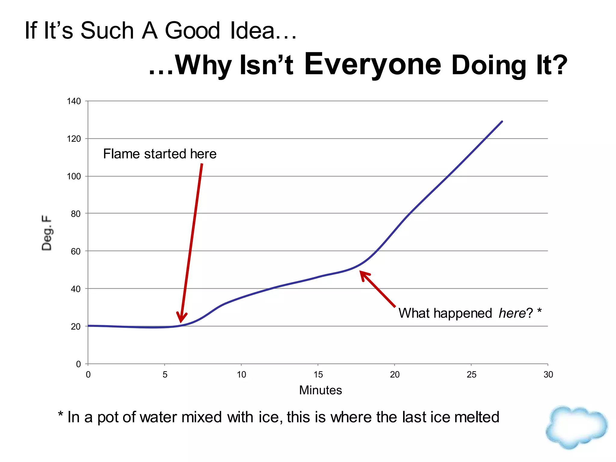 If It’s Such A Good Idea…
…Why Isn’t Everyone Doing It?
0
20
40
60
80
100
120
140
0 5 10 15 20 25 30
Flame started here
What happened here? *
* In a pot of water mixed with ice, this is where the last ice melted
Minutes
 
