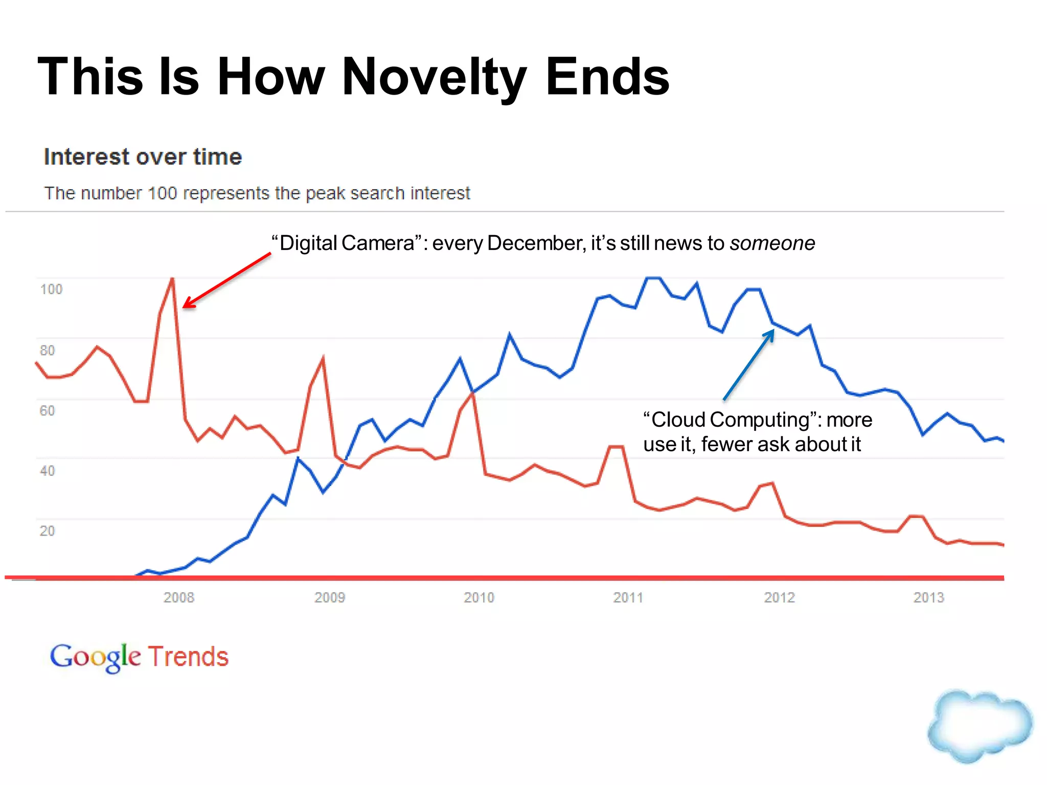 “Digital Camera”: every December, it’s still news to someone
“Cloud Computing”: more
use it, fewer ask about it
This Is How Novelty Ends
 