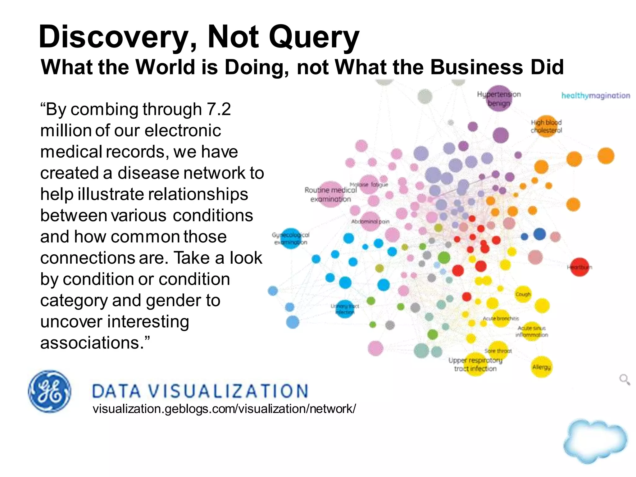 Discovery, Not Query
What the World is Doing, not What the Business Did
“By combing through 7.2
million of our electronic
medical records, we have
created a disease network to
help illustrate relationships
between various conditions
and how common those
connections are. Take a look
by condition or condition
category and gender to
uncover interesting
associations.”
visualization.geblogs.com/visualization/network/
 