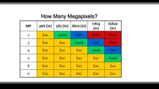 How Many Megapixels?
MP 4X6 (in) 5X7 (in) 8X10 (in)
11X14
(in)
16X20
(in)
2 Exc Good Fair Poor Poor
3 Exc Exc Good Fair Poor
4 Exc Exc Exc Good Fair
5 Exc Exc Exc Exc Good
8 Exc Exc Exc Exc Exc
11 Exc Exc Exc Exc Exc
 