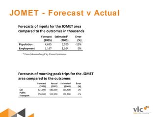 JOMET - Forecast v Actual
Forecast
(2005)
Estimated*
(2005)
Error
(%)
Population 4,695 5,520 -15%
Employment 1,167 1,164 0%
* From Johannesburg City Council estimates
Forecasts of inputs for the JOMET area
compared to the outcomes in thousands
Forecast
(2005)
Actual
(2002)
Estimated
(2005)
Error
(%)
Car 621,000 581,000 610,400 -2%
Public
Transport
558,000 510,900 552,300 -1%
Forecasts of morning peak trips for the JOMET
area compared to the outcomes
 