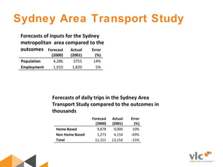 Sydney Area Transport Study
Forecast
(2000)
Actual
(2001)
Error
(%)
Population 4,286 3755 14%
Employment 1,910 1,820 5%
Forecasts of inputs for the Sydney
metropolitan area compared to the
outcomes
Forecast
(2000)
Actual
(2001)
Error
(%)
Home Based 9,878 9,000 10%
Non Home Based 1,273 4,154 -69%
Total 11,151 13,154 -15%
Forecasts of daily trips in the Sydney Area
Transport Study compared to the outcomes in
thousands
 