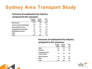 Sydney Area Transport Study
Forecast
(2000)
Actual
(2001)
Error
(%)
Manufacture 550 208 164%
Commerce/Finance/Property 458 470 -3%
Services/Public Service 615 843 -27%
Transport/Communication 134 145 -8%
Building/Construction 115 139 -17%
Other 38 15 153%
Total 1910 1820 5%
Forecasts of employment by industry
compared to the outcomes
Forecast
(2000)
Actual
(2001)
Error
(%)
Office 892 735 21%
Industrial 580 342 70%
Transportation and
Communication
95 301 -68%
Sales and Service 305 348 -12%
Other 38 94 -60%
Total 1910 1820 5%
Forecasts of employment by industry
compared to the outcomes
 