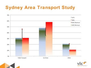 Sydney Area Transport Study
 