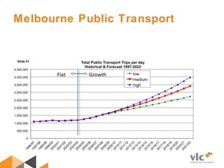 Melbourne Public Transport
Flat Growth
 