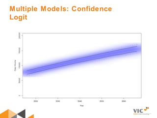 Multiple Models: Confidence
Logit
 
