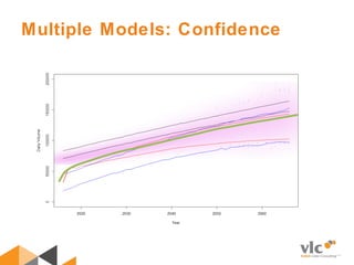 Multiple Models: Confidence
 