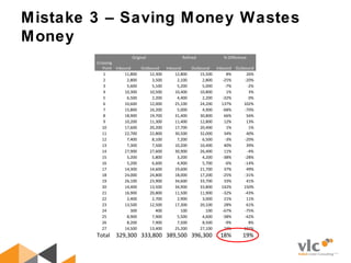 Mistake 3 – Saving Money Wastes
Money
 
Original  Refined  % Difference 
Crossing 
Point   Inbound  Outbound  Inbound  Outbound  Inbound  Outbound 
1  11,800  12,300  12,800  15,500  8%  26% 
2  2,800  3,500  2,100  2,800  -25%  -20% 
3  5,600  5,100  5,200  5,000  -7%  -2% 
4  10,300  10,500  10,400  10,800  1%  3% 
5  6,500  2,200  4,400  2,200  -32%  0% 
6  10,600  12,000  25,100  24,200  137%  102% 
7  15,800  16,200  5,000  4,900  -68%  -70% 
8  18,900  19,700  31,400  30,800  66%  56% 
9  10,200  11,300  11,400  12,800  12%  13% 
10  17,600  20,200  17,700  20,400  1%  1% 
11  22,700  22,800  30,500  32,000  34%  40% 
12  7,400  8,100  7,200  6,500  -3%  -20% 
13  7,300  7,500  10,200  10,400  40%  39% 
14  27,900  27,600  30,900  26,400  11%  -4% 
15  5,200  5,800  3,200  4,200  -38%  -28% 
16  5,200  6,600  4,900  5,700  -6%  -14% 
17  14,300  14,600  19,600  21,700  37%  49% 
18  24,000  24,800  18,000  17,200  -25%  -31% 
19  26,100  23,900  34,600  33,700  33%  41% 
20  14,400  13,500  34,900  33,800  142%  150% 
21  16,900  20,800  11,500  11,900  -32%  -43% 
22  2,400  2,700  2,900  3,000  21%  11% 
23  13,500  12,500  17,300  20,100  28%  61% 
24  300  400  100  100  -67%  -75% 
25  8,900  7,900  5,500  4,600  -38%  -42% 
26  8,200  7,900  7,500  8,500  -9%  8% 
27  14,500  13,400  25,200  27,100  74%  102% 
Total  329,300  333,800  389,500  396,300  18%  19% 
 
